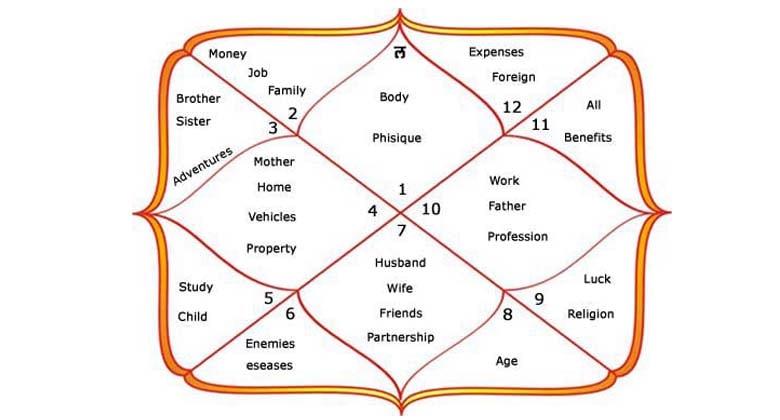 12 Houses in Vedic Astrology